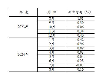 凯时app网址2024年1—8月份全国固定资产投资增长34%(图3)
