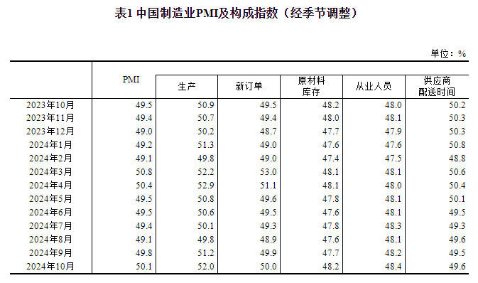 E星体育官网2024年10月中国采购经理指数运行情况(图2)