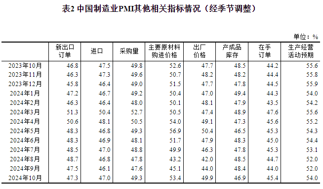E星体育官网2024年10月中国采购经理指数运行情况(图3)