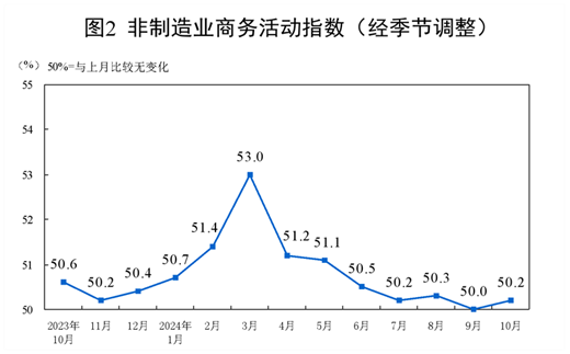 E星体育官网2024年10月中国采购经理指数运行情况(图4)