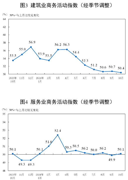 E星体育官网2024年10月中国采购经理指数运行情况(图5)