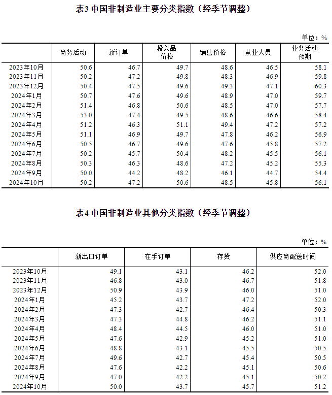 E星体育官网2024年10月中国采购经理指数运行情况(图6)