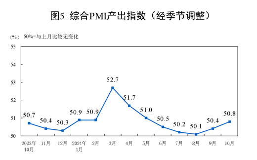 E星体育官网2024年10月中国采购经理指数运行情况(图7)