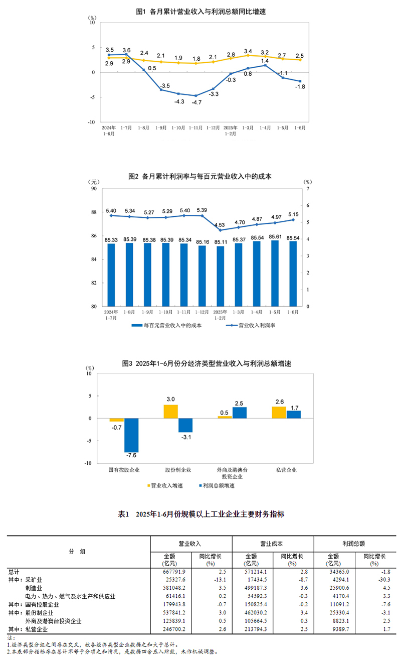 2025年1—6月份全国规模以上工业企业利润下降18米兰体育- 米兰体育官方网站 世界杯官方指定投注平台%