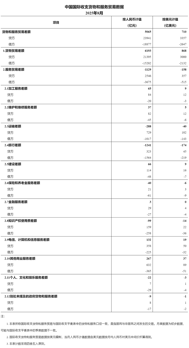 邦度外汇局颁发2025年8月我邦邦际出入货品和供职商业数据