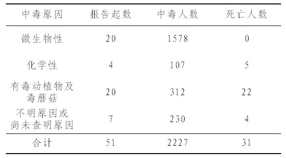 食物中毒报告单图片