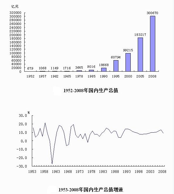 1980年国民经济总量