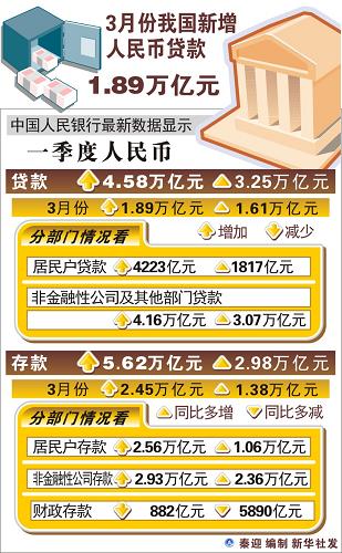 图表:3月份我国新增人民币贷款1.89万亿元新华社发