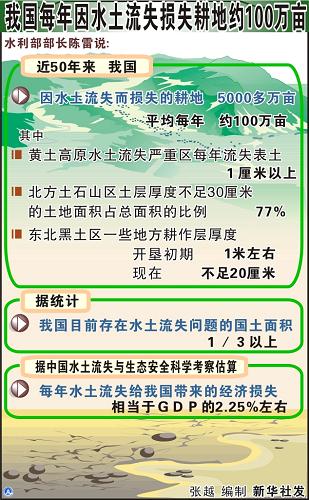 图表:我国每年因水土流失损失耕地约100万亩 新华社发