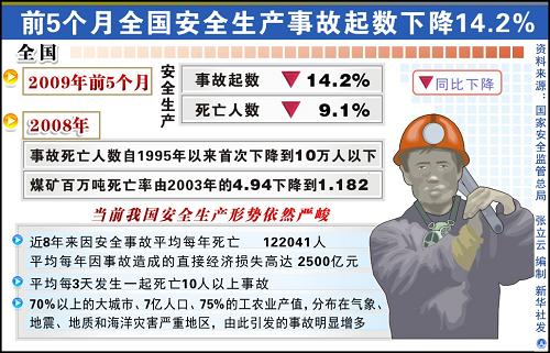 图表:前5个月全国安全生产事故起数下降14.2% 新华社发