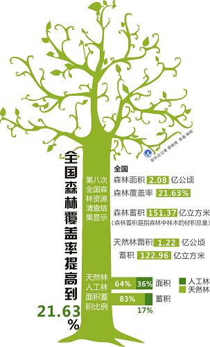 全国森林覆盖率提高到21.63% 其他_ 图解 _中国政府网