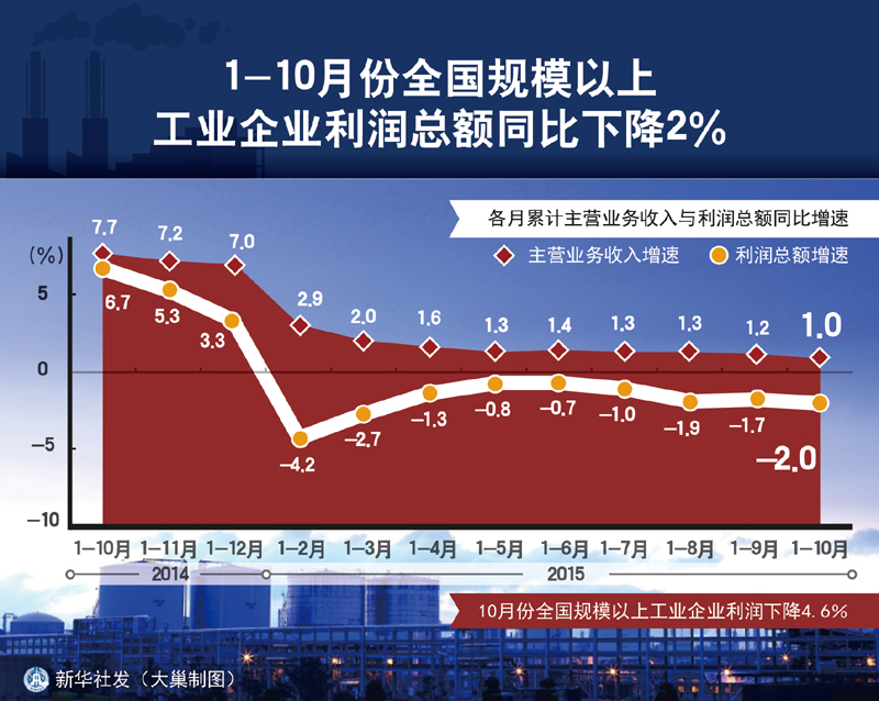 图表：1-10月份全国规模以上工业企业利润总额同比下降2% 新华社发 大巢制图
