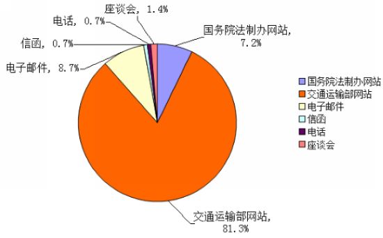 图1 征求意见各渠道反馈占比