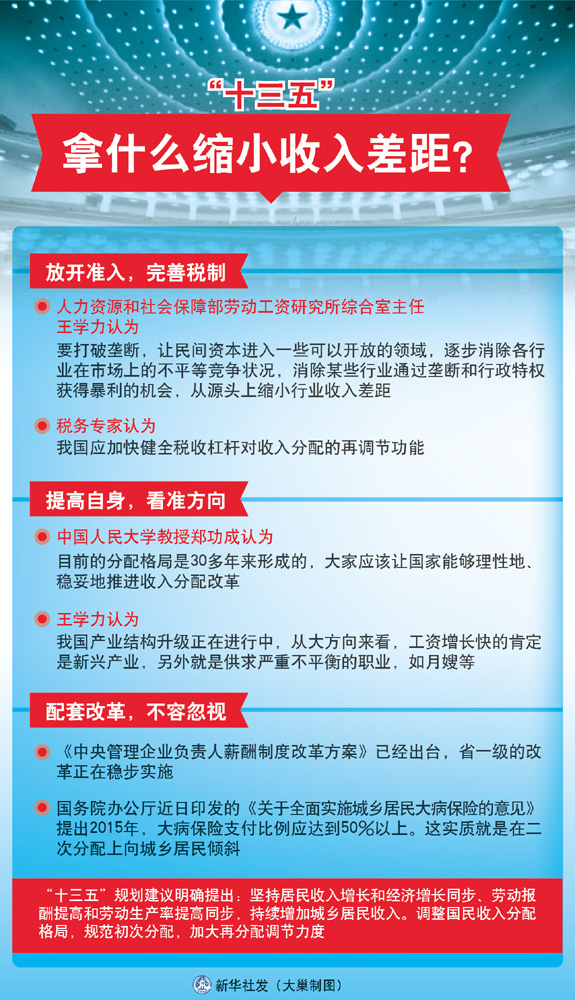 图表：“十三五”拿什么缩小收入差距？