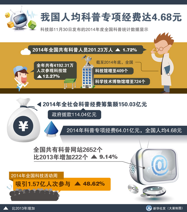 图表：我国人均科普专项经费达4.68元