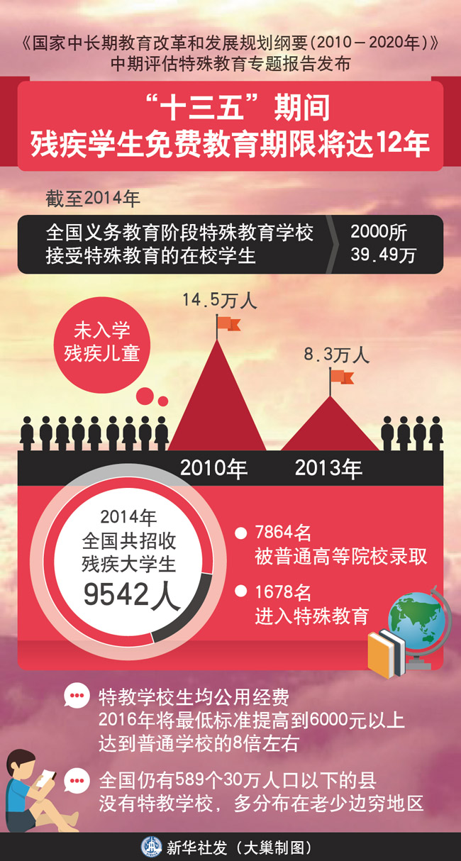 图表：“十三五”期间残疾学生免费教育期限将达12年
