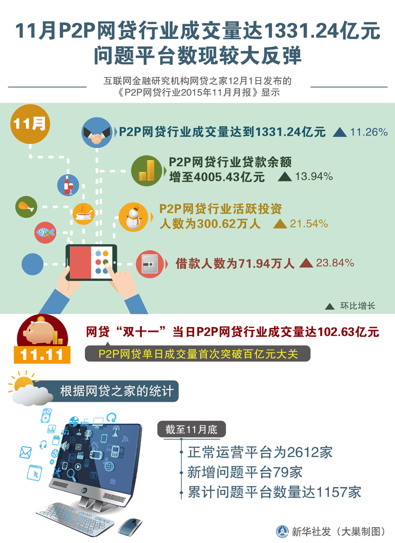 图表：11月P2P网贷行业成交量达1331.24亿元 问题平台数现较大反弹