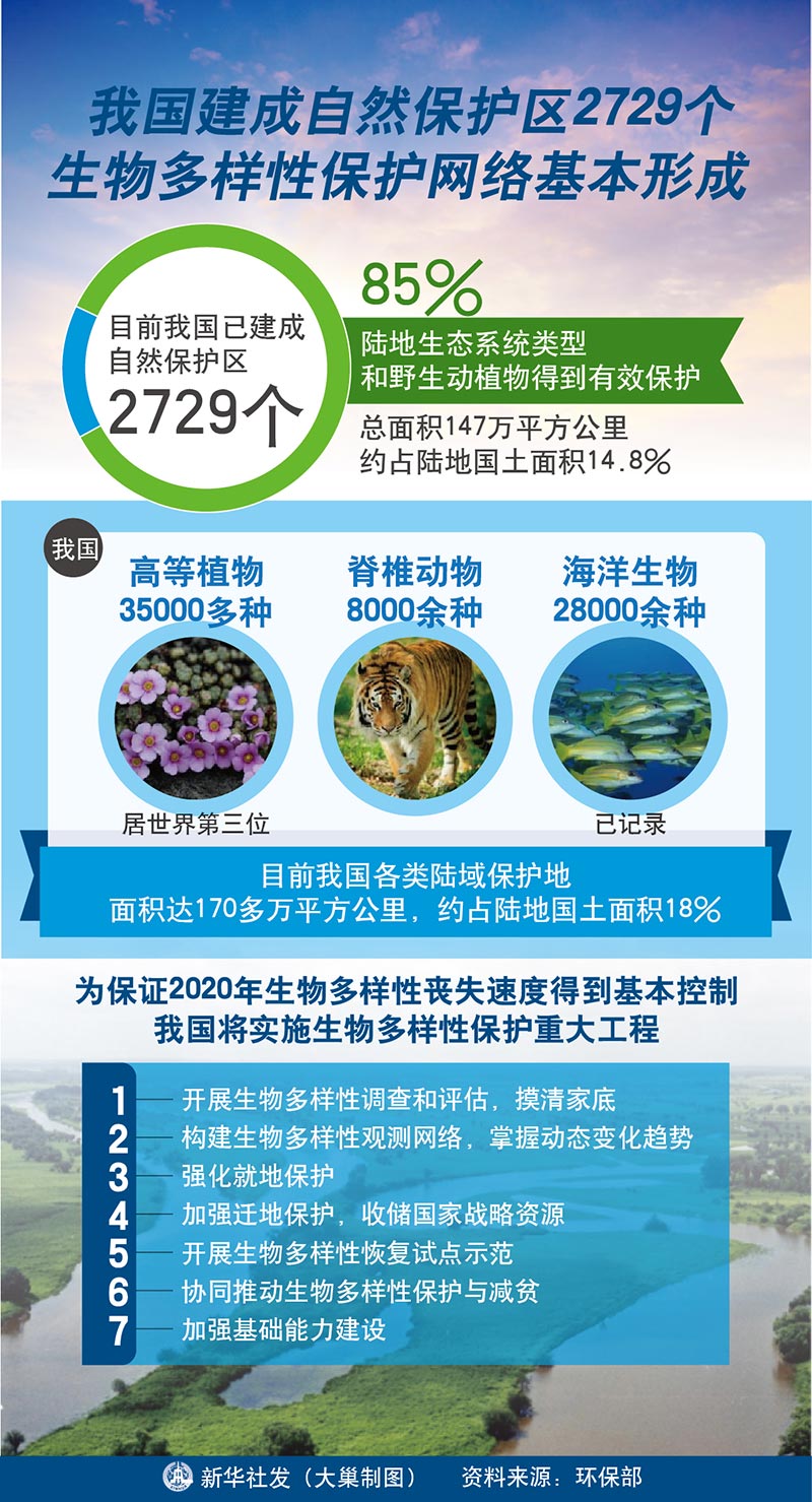 图表：我国建成自然保护区2729个 生物多样性保护网络基本形成