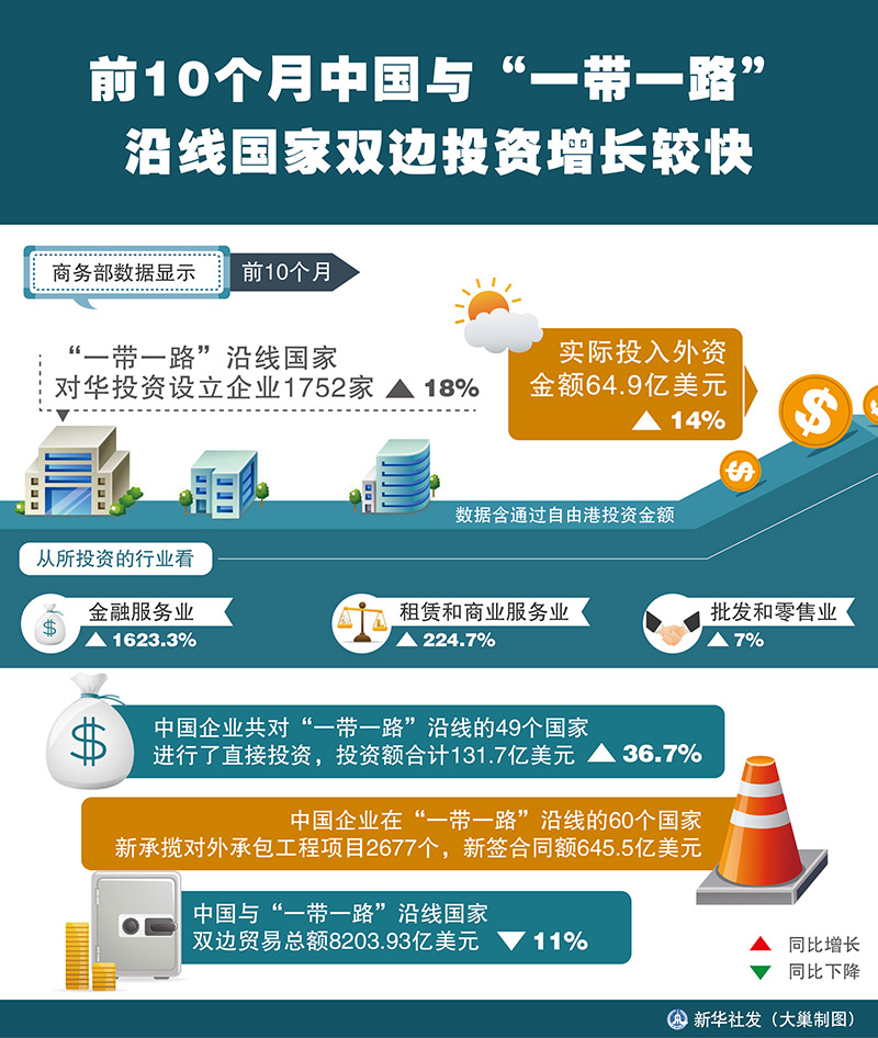 图表：前10个月中国与“一带一路”沿线国家双边投资增长较快