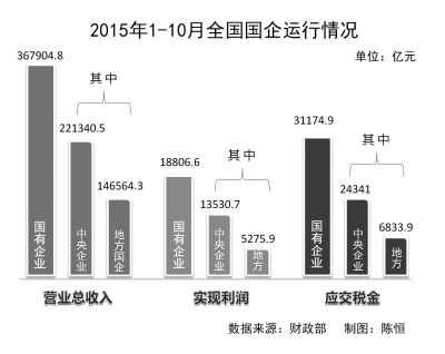 2015年1-10月全国国企运行情况（注：此图为示意图，非实际比例。）