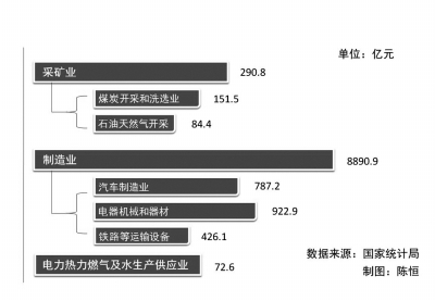 2014年部分行业规模以上工业企业研发经费情况（注：此图为示意图，非实际比例。）