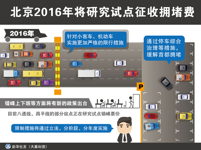 图表：北京2016年将研究试点征收拥堵费