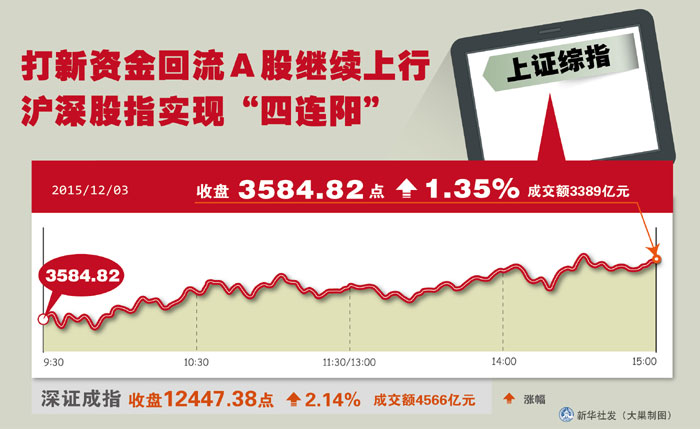 打新资金回流A股继续上行 沪深股指实现“四连阳”