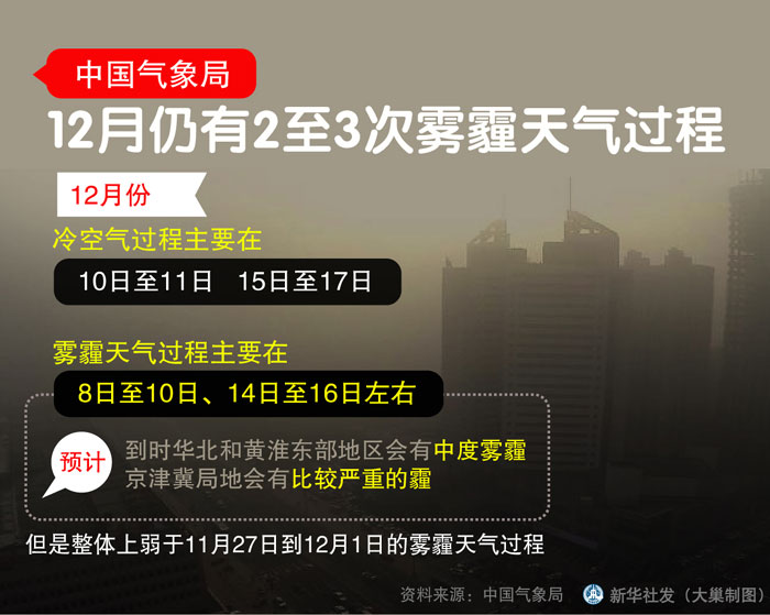 图表：12月仍有2至3次雾霾天气过程