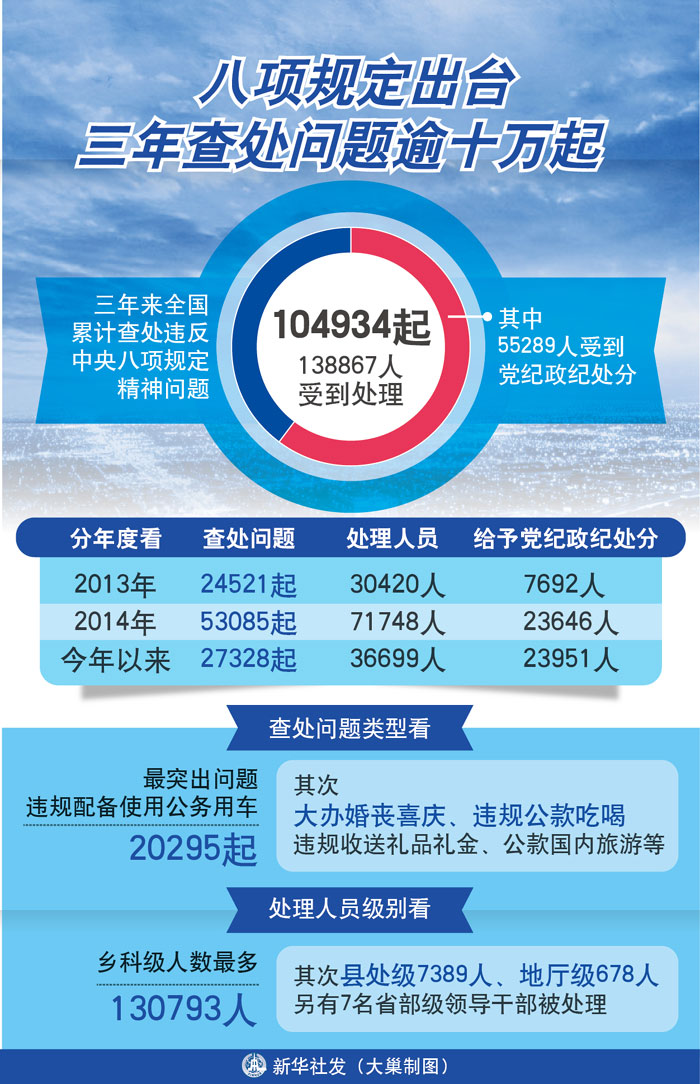 图表：八项规定出台三年查处问题逾十万起