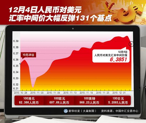 图表：12月4日人民币对美元汇率中间价大幅反弹131个基点