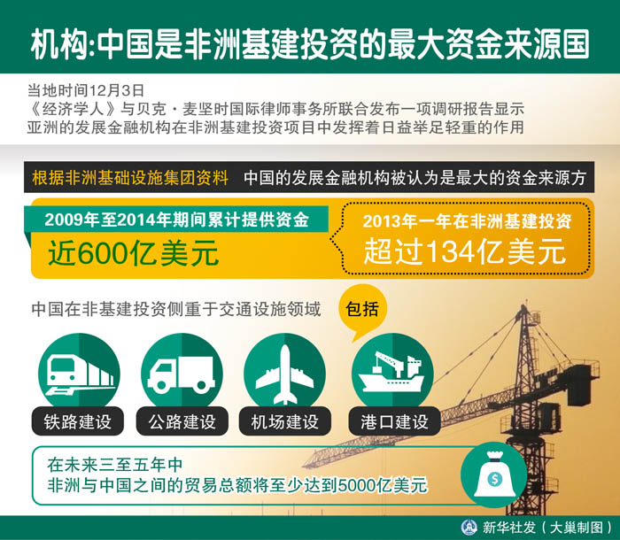 图表：机构：中国是非洲基建投资的最大资金来源国