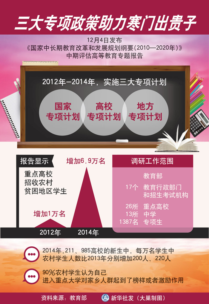 图表：三大专项政策助力寒门出贵子