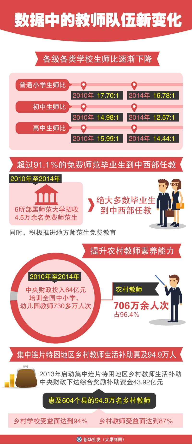 图表：数据中的教师队伍新变化 新华社发 大巢制图 