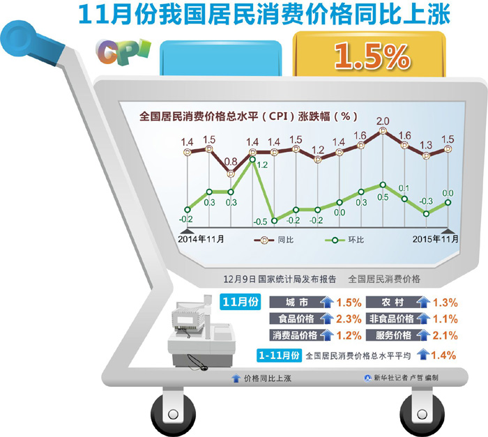 图表：11月份我国居民消费价格同比上涨1.5%