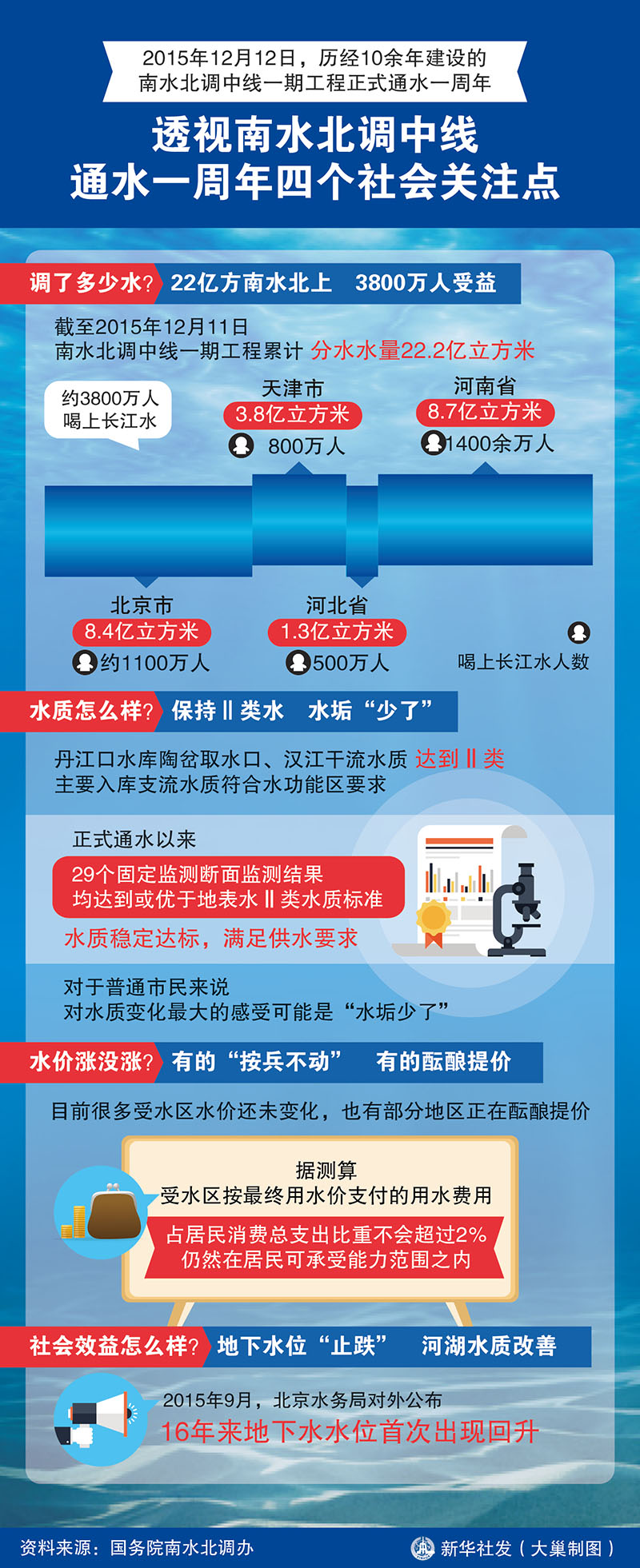 图表：透视南水北调中线通水一周年四个社会关注点 新华社发 大巢制图