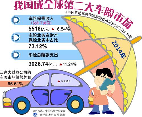 图表：我国成全球第二大车险市场 新华社记者 陈琛 编制