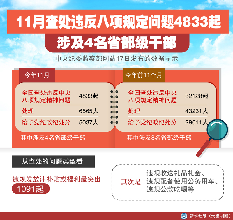 图表:11月查处违反八项规定问题4833起 涉及4名省部级干部 新华社发 大巢制图