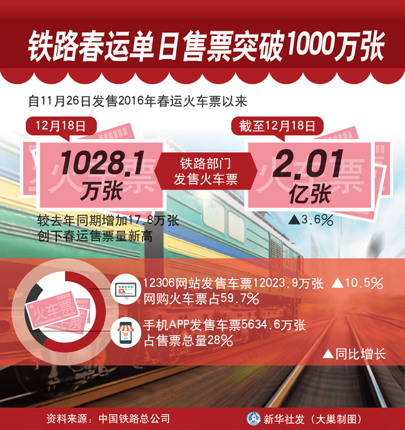 图表：铁路春运单日售票突破1000万张  新华社发 大巢制图