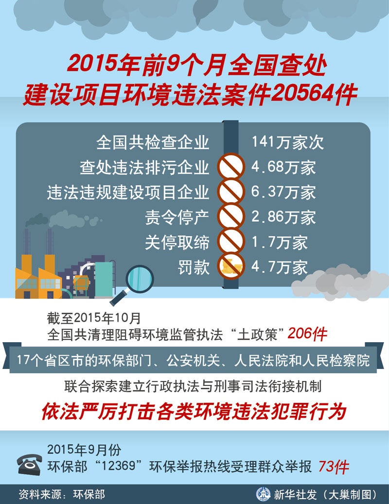 图表：今年前9个月全国查处建设项目环境违法案件20564件  新华社发 大巢制图