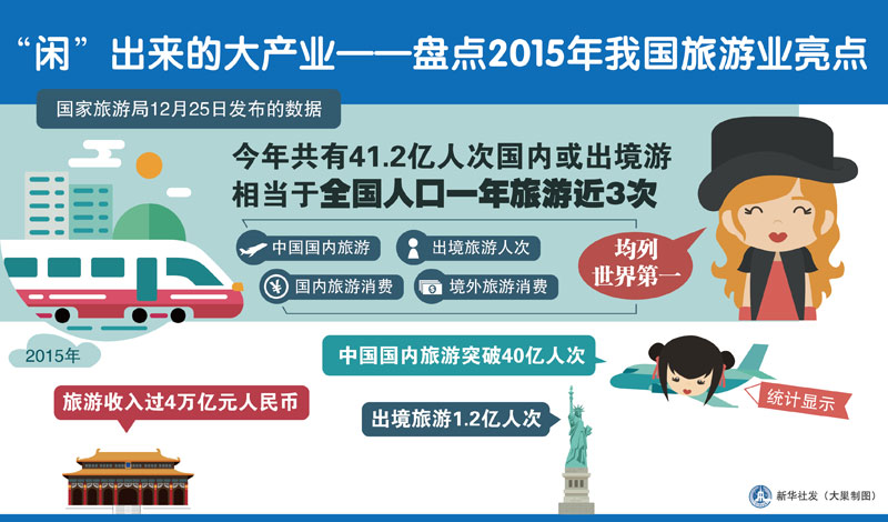图表：“闲”出来的大产业——盘点2015年我国旅游业亮点  新华社发 大巢制图