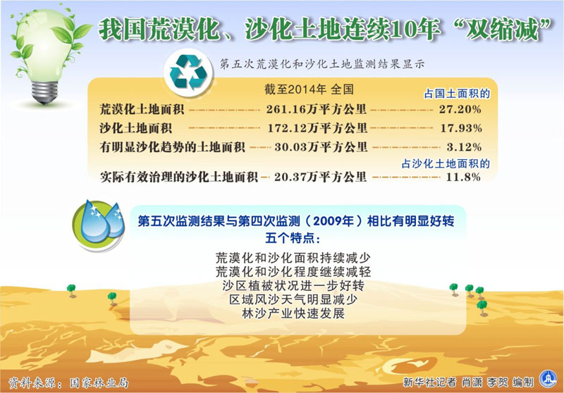 图表：我国荒漠化、沙化土地连续10年“双缩减”