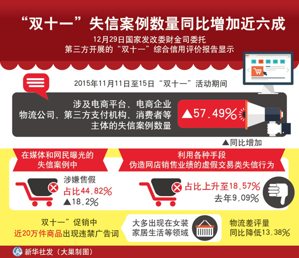 图表：“双十一”失信案例数量同比增加近六成。