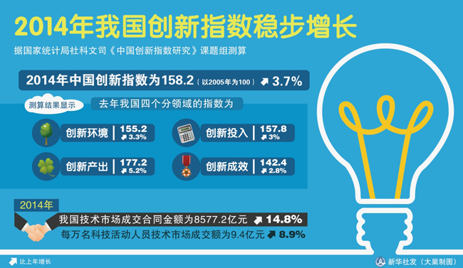 图表：2014年我国创新指数稳步增长。