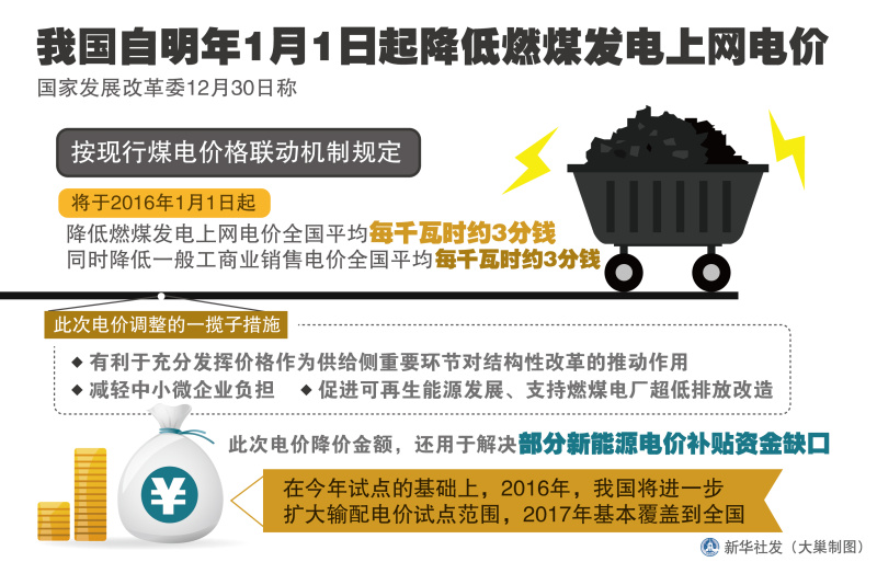 图表：我国自明年1月1日起降低燃煤发电上网电价