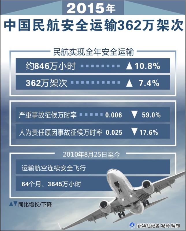 图表：2015年中国民航安全运输362万架次 新华社记者 冯琦 编制