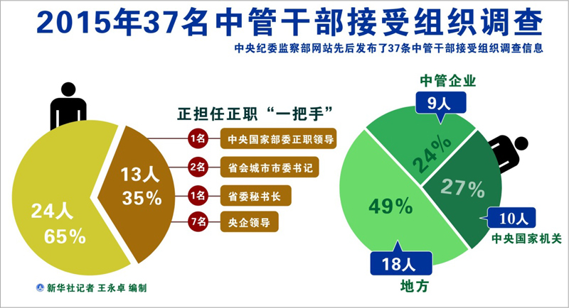 图表:2015年37名中管干部接受组织调查 新华社记者 王永卓 编制
