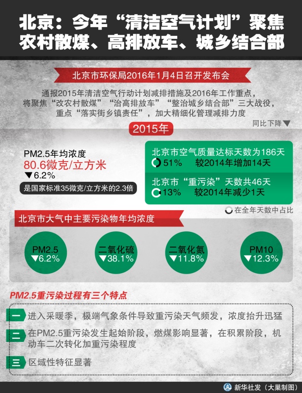 图表：北京：今年“清洁空气计划”聚焦农村散煤、高排放车、城乡结合部  新华社发（大巢制图）