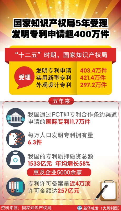 图表：国家知识产权局5年受理发明专利申请超400万件 新华社发 大巢制图
