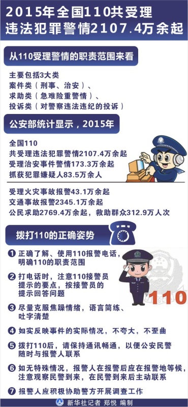 图表：2015年全国110共受理违法犯罪警情2107.4万余起