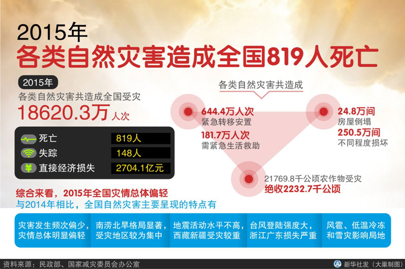 图表：2015年各类自然灾害造成全国819人死亡  新华社发 大巢制图